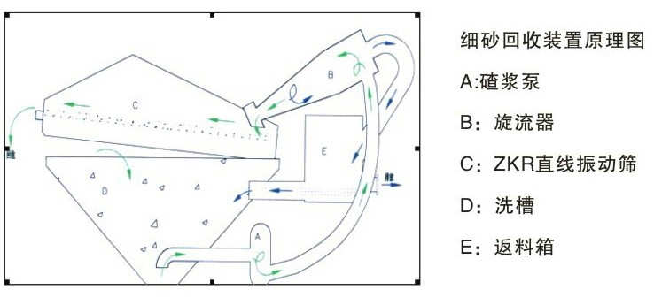 細沙回收系統(tǒng)
